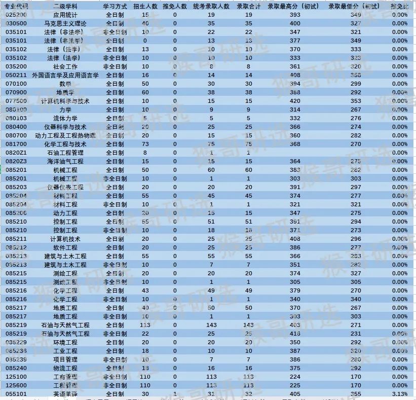 西南石油大学怎么样呢？哪些专业比较好考？