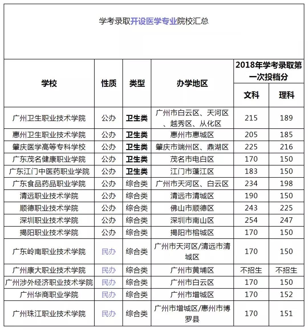医学最好的就业前途,60万医学生仅10万从医