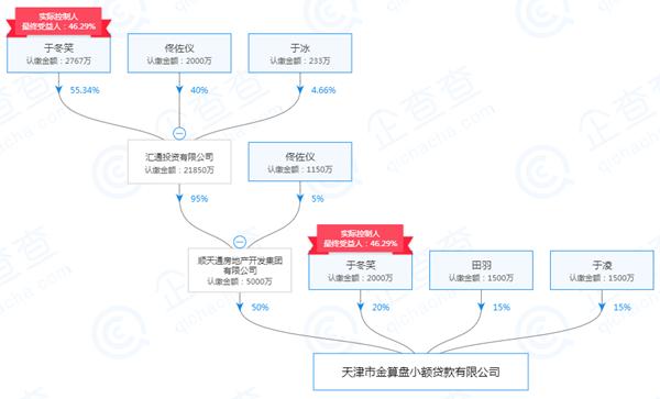 起底天津19家失联小贷公司：实控人或股东多为“老赖”