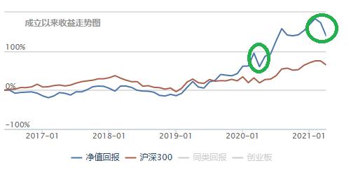 基金一季报,基金一季报公布时会不会已经调仓