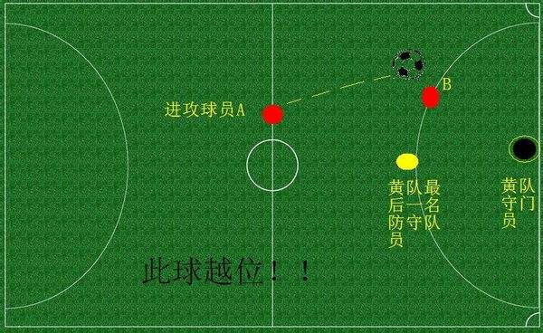 越位规则有效触球部位,足球规矩越位是什么