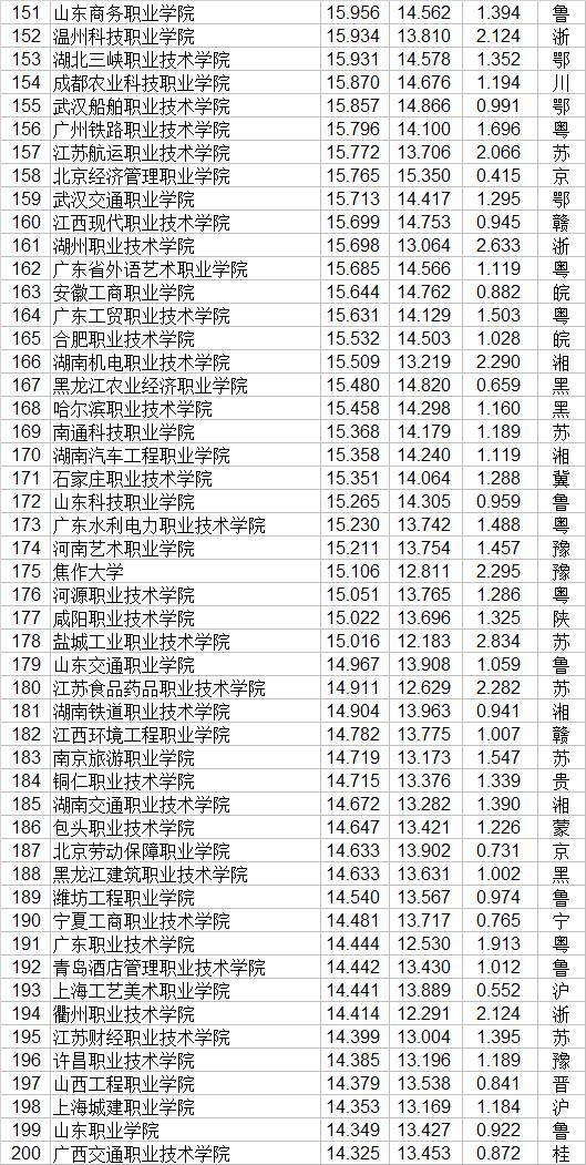 中国高等职业院校排名最新,中国高等院校2022排行榜