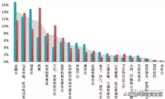 留美生物博士回国年薪多少,留学回国就业最热门的行业有哪些