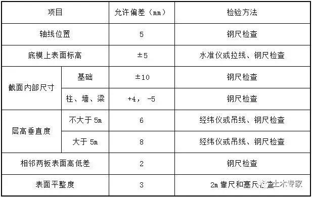 模板支撑施工工艺零基础讲解,高大模板支撑工程搭设高度