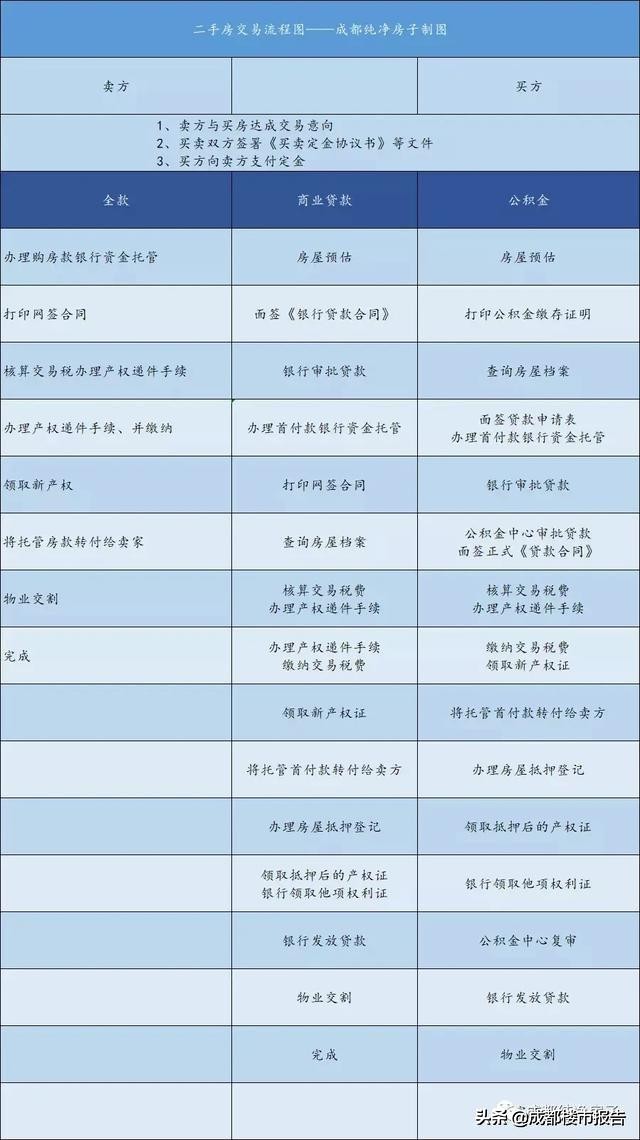成都二手房资金监管流程,成都二手房的评估流程