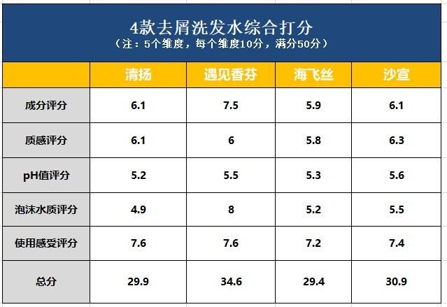 去屑洗发水专业测评,头屑克星去屑止痒洗发水干性皮肤