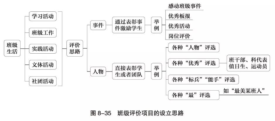 班级组织的发展阶段思维导图,班级管理的思维导图