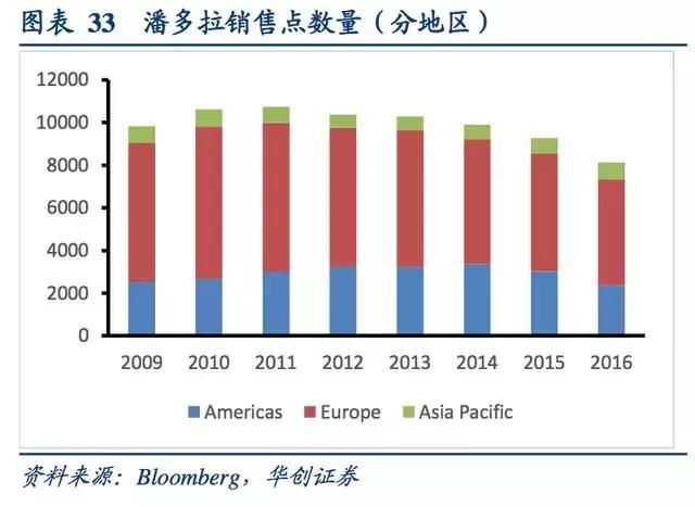 珠宝商潘多拉的逆袭：疯狂营销，猛拓渠道