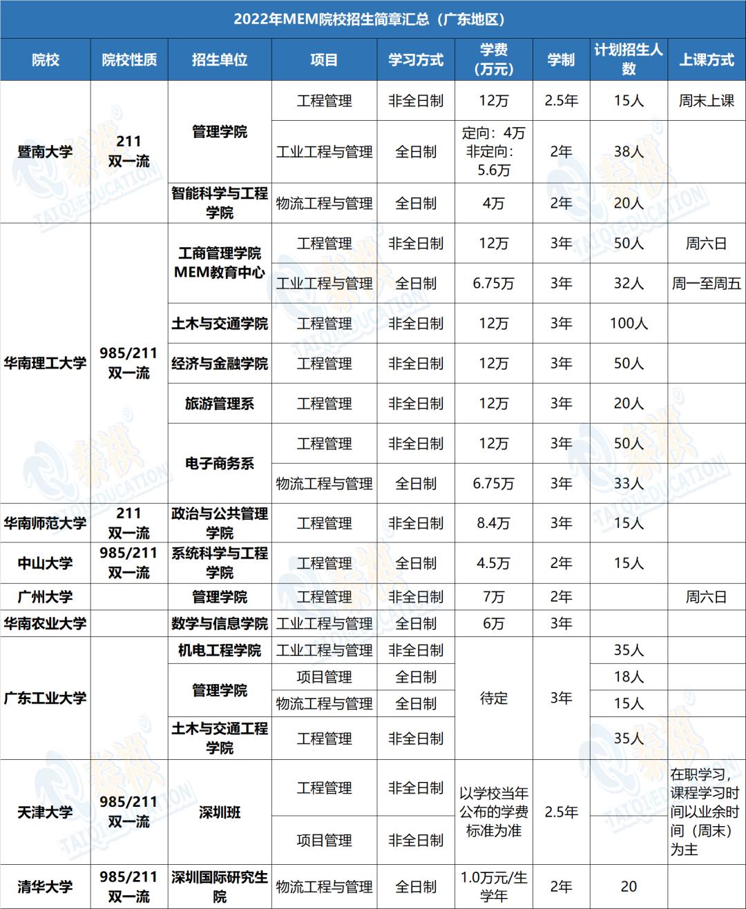 哪个学校mem工程管理硕士好考,mem工程管理硕士2023年招生简章