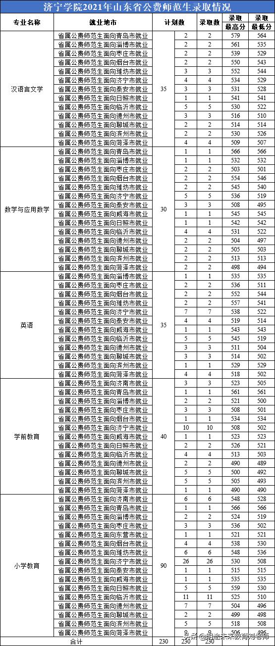 2021年山东公费师范生招生计划,2021年山东公费农科生录取分数线