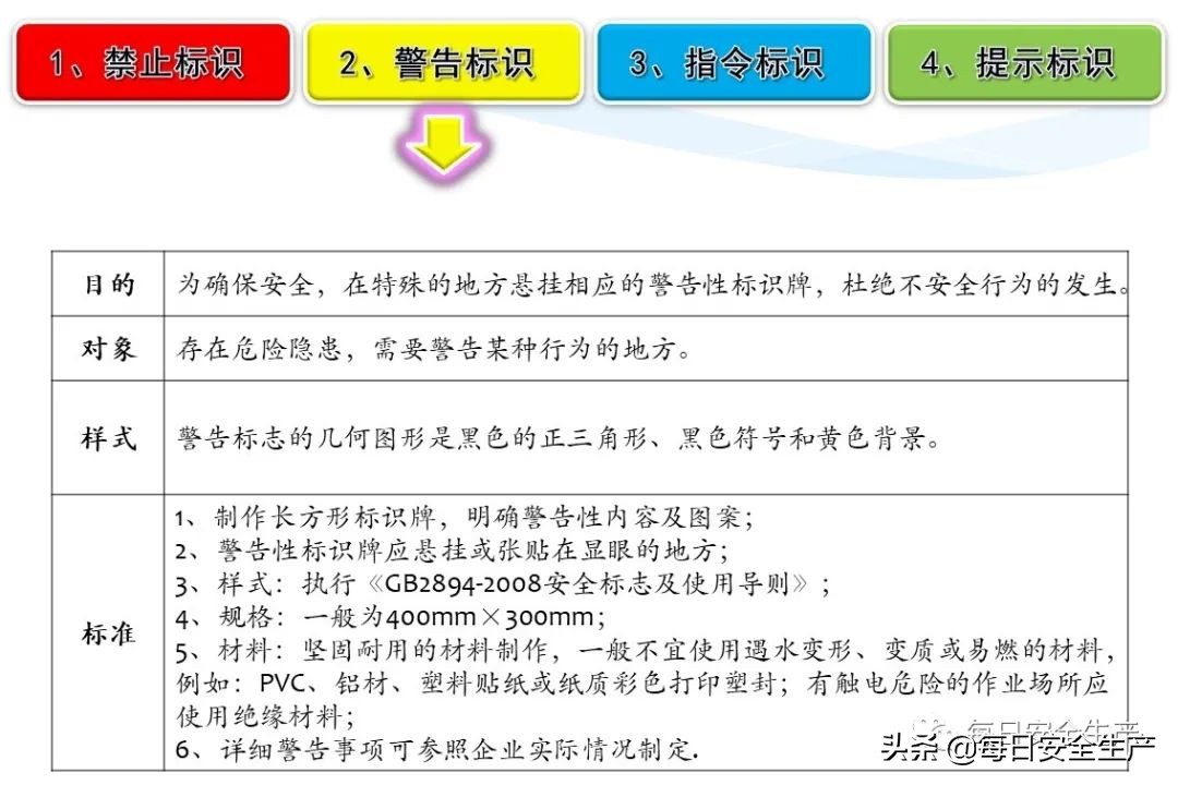 安全标志分类4个如何排序,安全标志分类有补充标志吗