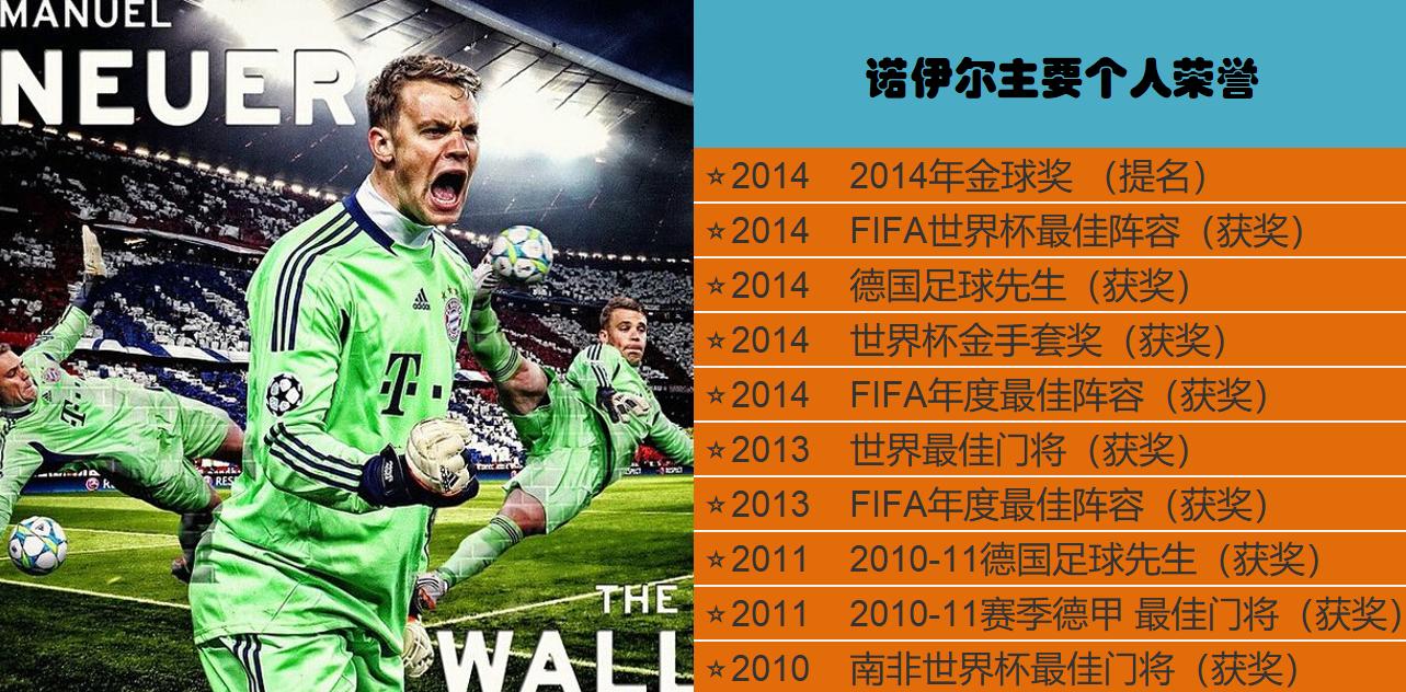 改变门将定位的人诺伊尔,诺伊尔为什么当门将