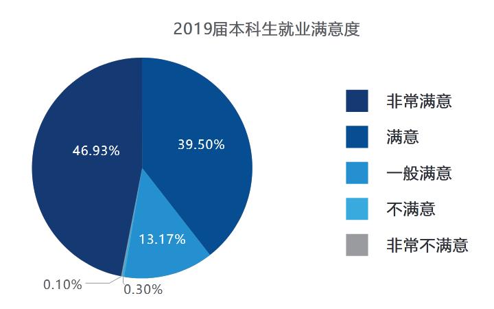 电子科技大学2019届本科毕业生：就业率93.73%，平均年薪12.5万
