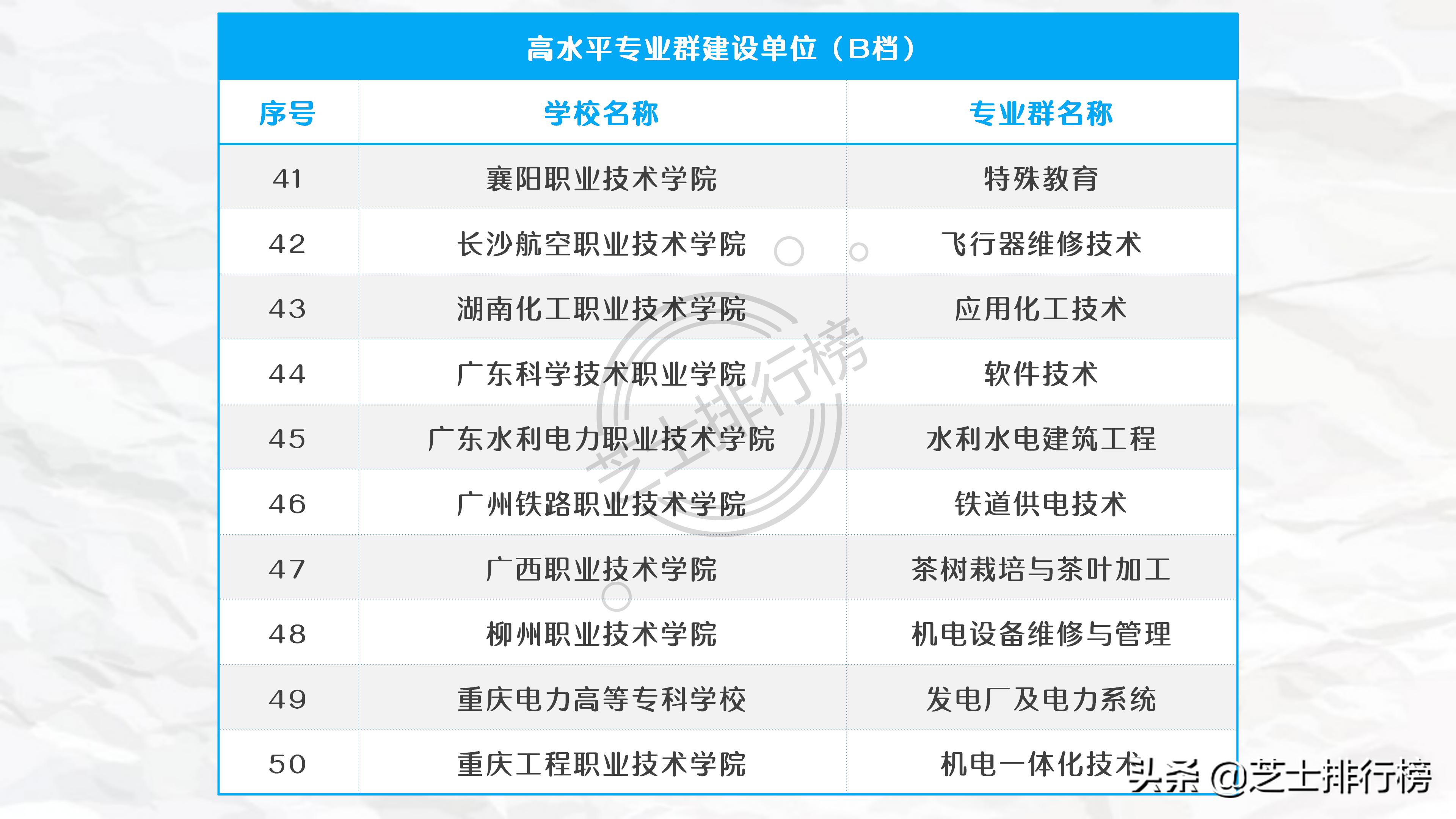 各地双高计划专科院校名单,985和211底下的专科院校有哪些