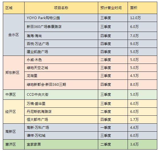 2020年郑州新开业的购物中心,郑州云尚me购物中心开业时间
