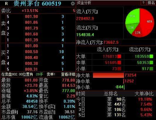 茅台股价近20年涨了几倍,茅台股价飙升