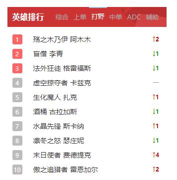 lol英雄联盟打野强度排名2022年,打野李青怎么玩英雄联盟