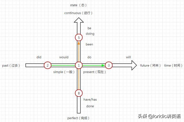 记住这四个字秒懂英语时态,一图搞懂英语语法