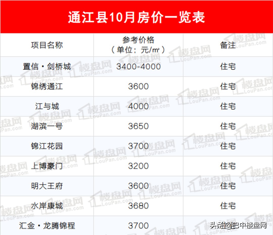 巴中买房三十万左右的二手房,巴中房价全款5万