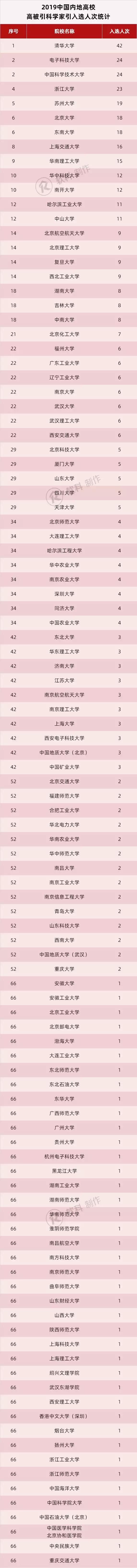 科睿唯安中国大学新排名,科睿唯安顶尖科学家