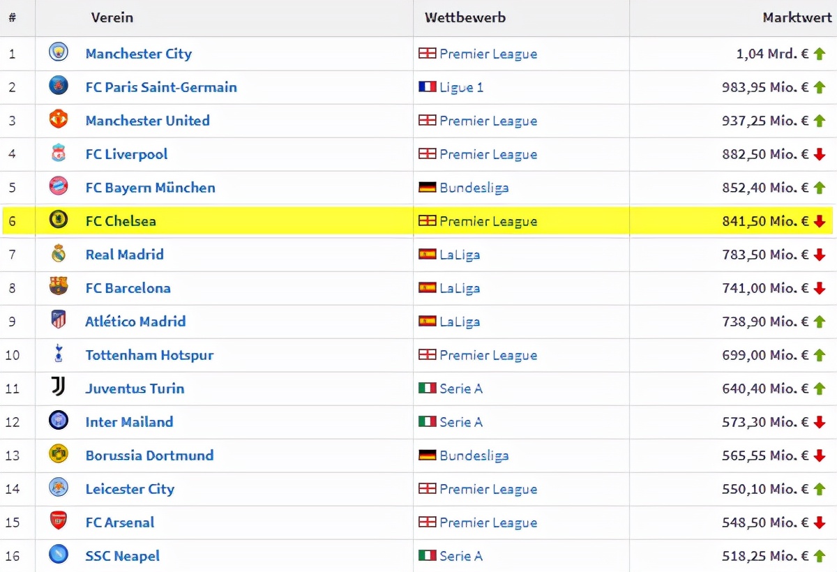 阿布的金元足球,铁血蓝军阿布圆梦欧冠