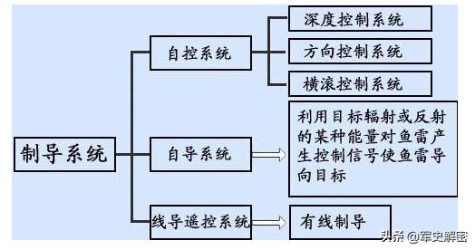鱼雷的发展史,鱼雷的发展史是什么