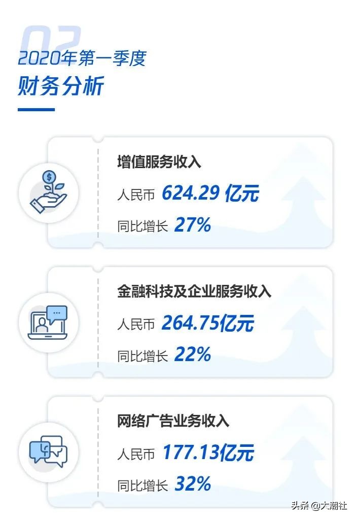 果然大赚！腾讯一季度狂揽1080亿，马化腾坐稳中国首富