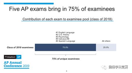 AP考试有什么用,ap可以考几次