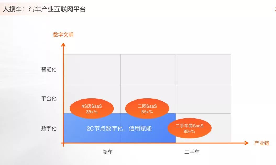 大搜车发展趋势,汽车流通环节大搜车