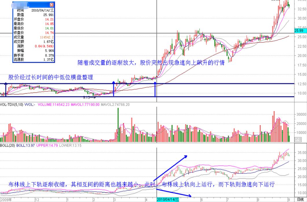 股市boll怎么用法,boll布林线指标参数最佳设置