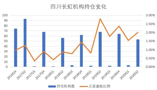 长虹电视销量下滑,长虹集团市值2019