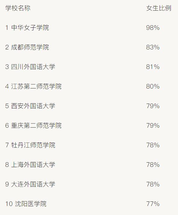 看哭了！中国大学男女比例失衡榜单，第一名真的太惨了……