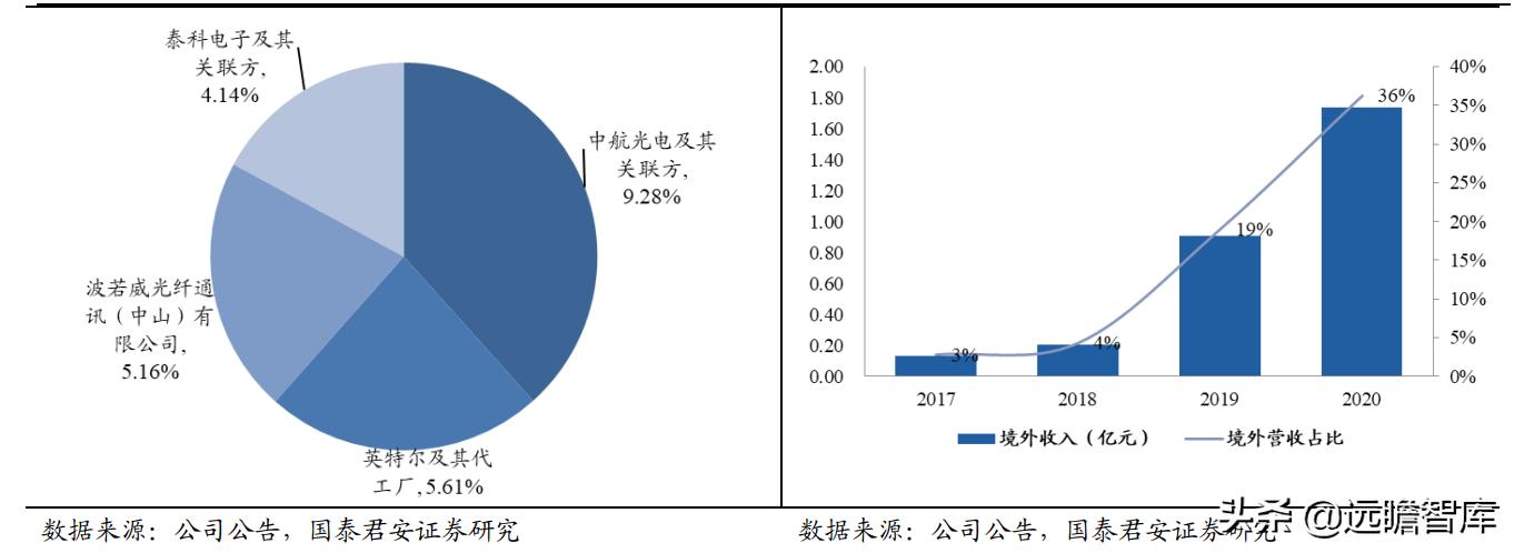光通信芯片的发展,光通信大会仕佳光子