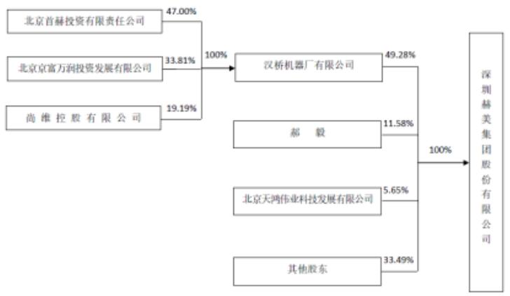 st赫美退市,002356赫美集团重整成功可能性