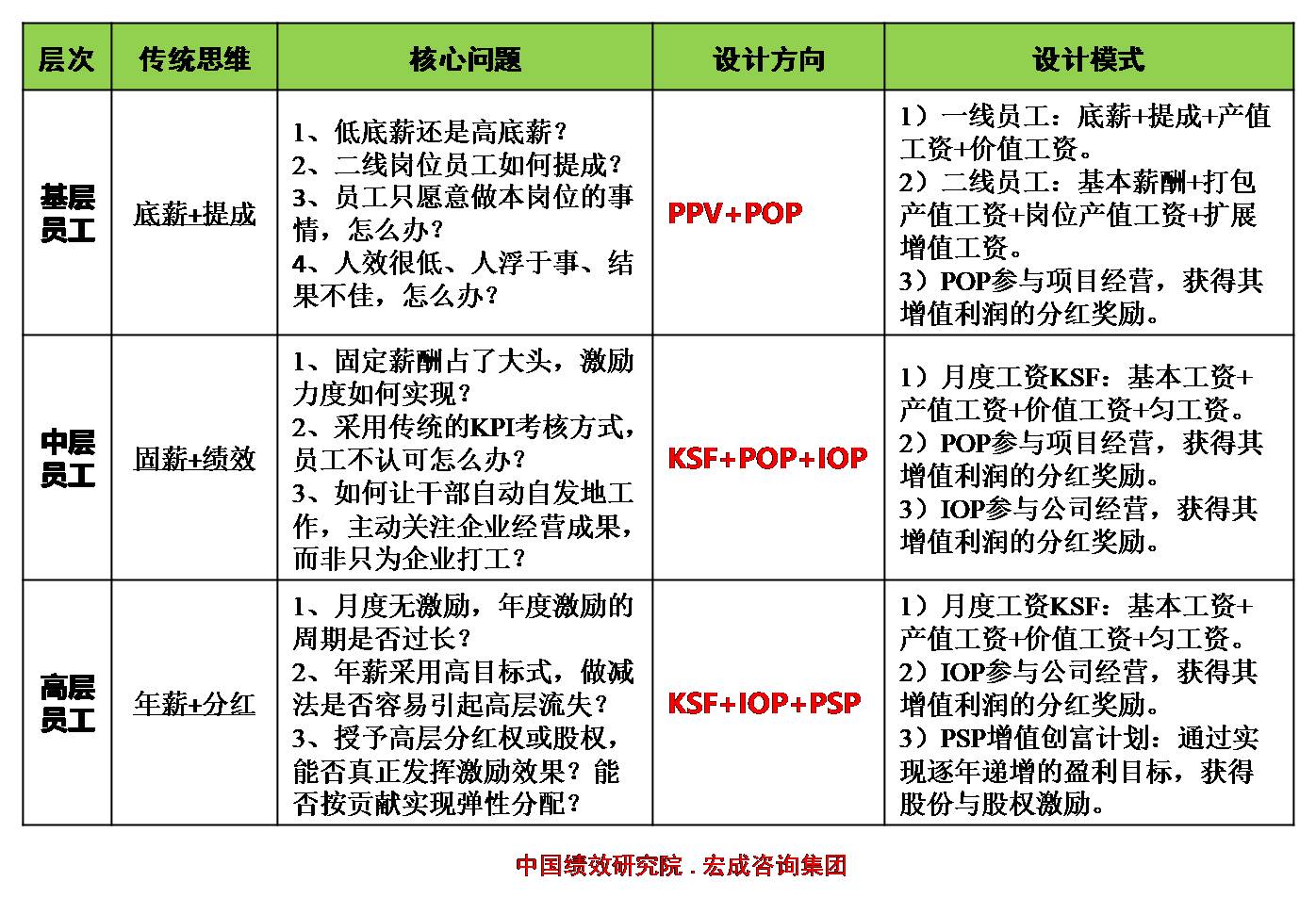 老板必备的100种提升方法,如何根据员工绩效确定加薪方案