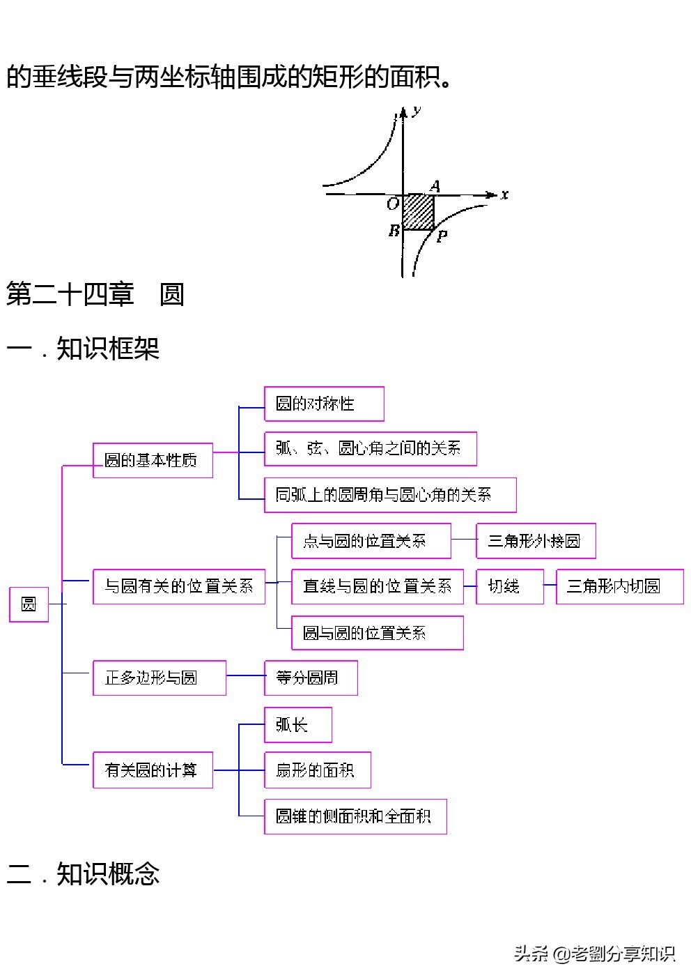 九年级数学复习知识点,九年级数学知识点整理复习