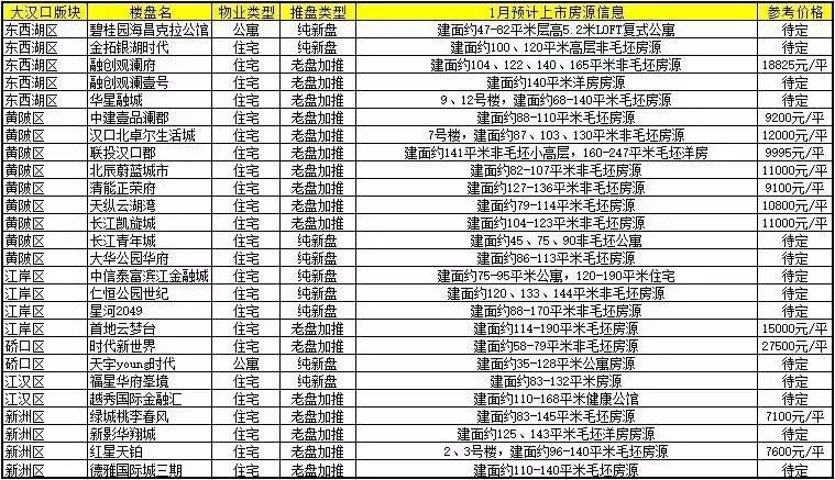 武汉100多盘入市,武汉第一波客流高峰已到