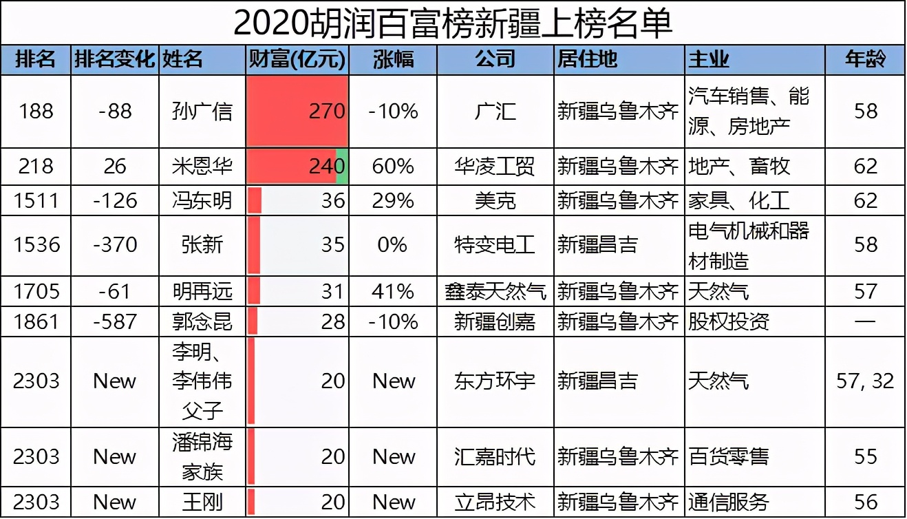 新疆乌鲁木齐2020富豪排名,新疆乌鲁木齐市十大富豪