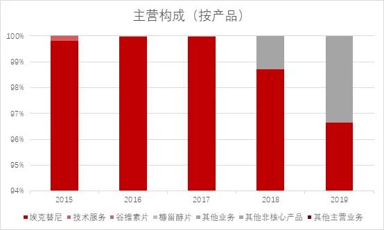 贝达药业2019年会,贝达药业最新研发消息