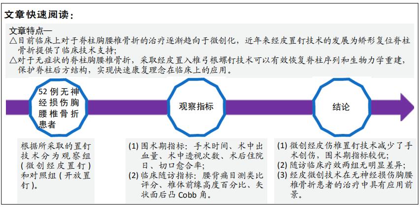 胸腰椎压缩性骨折手术治疗探索,腰椎微创经皮钉手术
