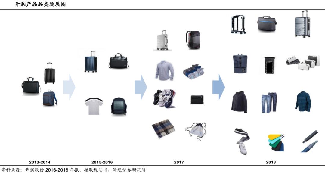 开润股份半年净利润,开润股份自有品牌90分