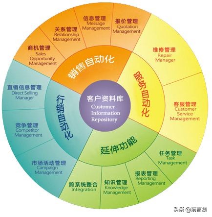 29个常用管理工具,客户关系管理工具的设置技巧