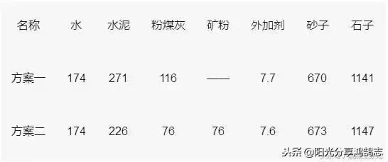 混凝土c20c25c30配合比分别是多少,水泥强度为42.5的c30混凝土配合比