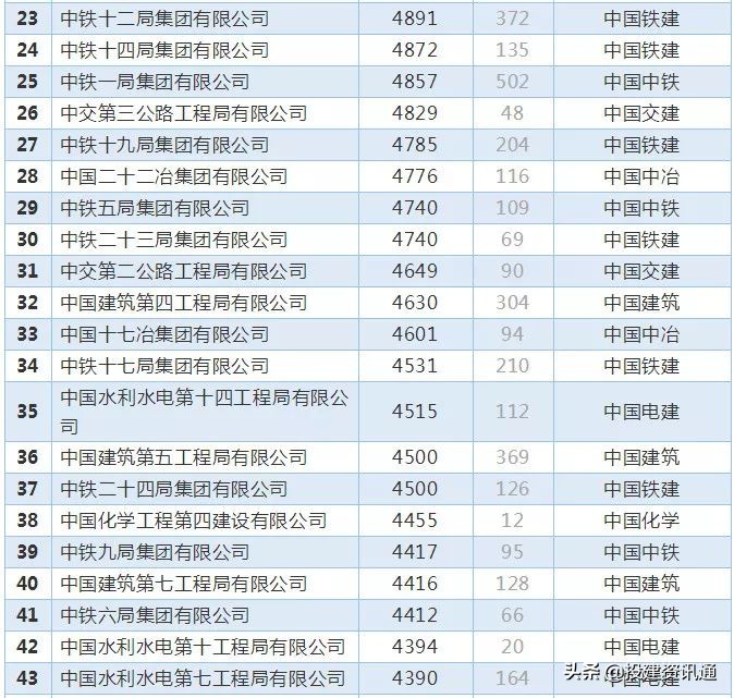 8大建筑央企2023年营收,央企8大建筑企业