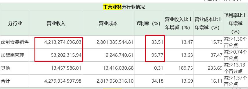 绝味vs周黑鸭谁才是中国最强鸭脖,周黑鸭净利大降超90%