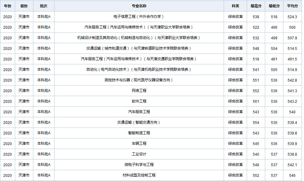 天津职业技术师范大学在全国各省市区19-20年录取详情（一）
