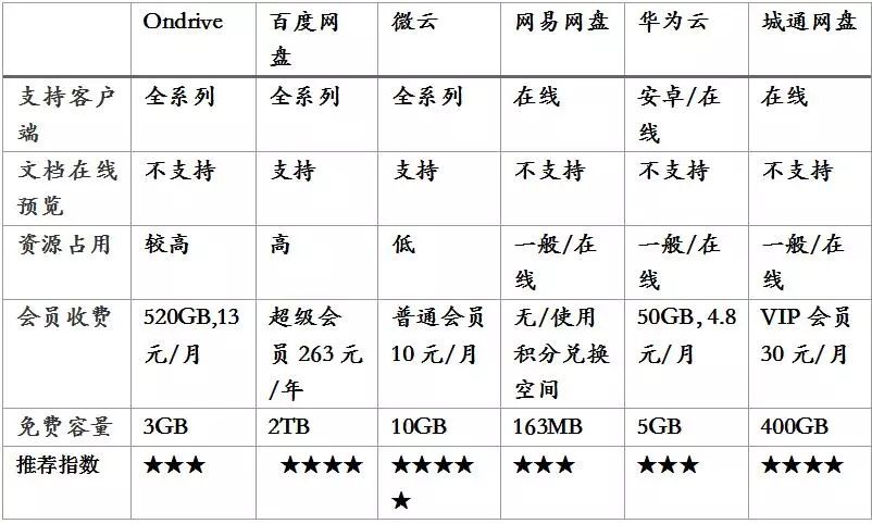 公认最好用的5种网盘,五款良心又好用的网盘