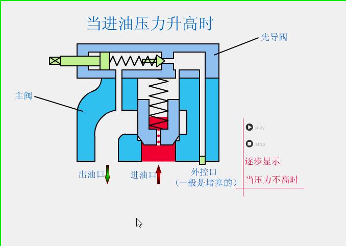 液压系统各种阀门位置和作用,液压阀门动图大全