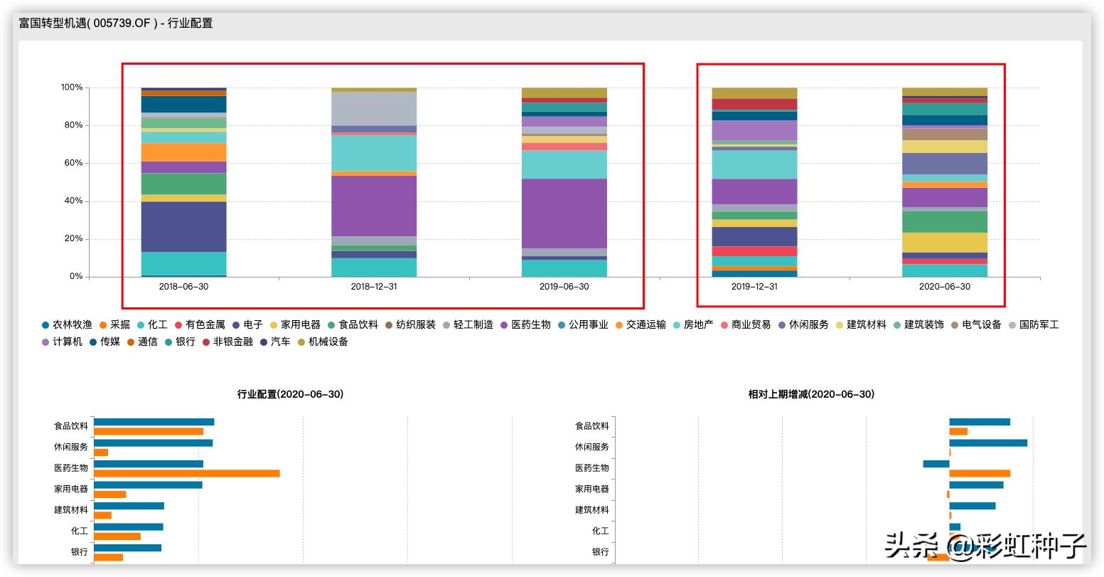 富国基金005176,富国基金曹文俊最新排名