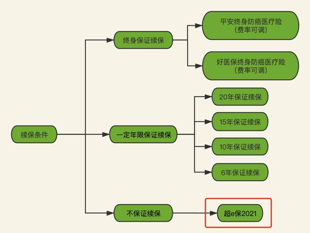 超e保如何投保,太平超e保2021特别约定保证续保